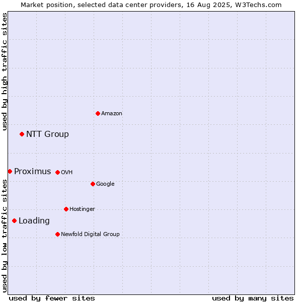 Market position of NTT Group vs. Loading vs. Proximus