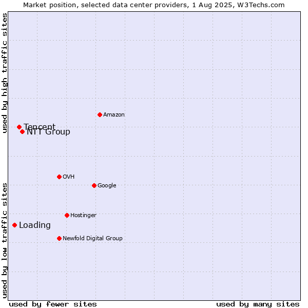 Market position of NTT Group vs. Tencent vs. Loading