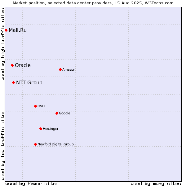 Market position of NTT Group vs. Oracle vs. Mail.Ru