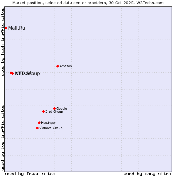 Market position of NTT Group vs. Tencent vs. Mail.Ru