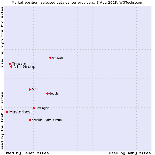 Market position of NTT Group vs. Tencent vs. Masterhost