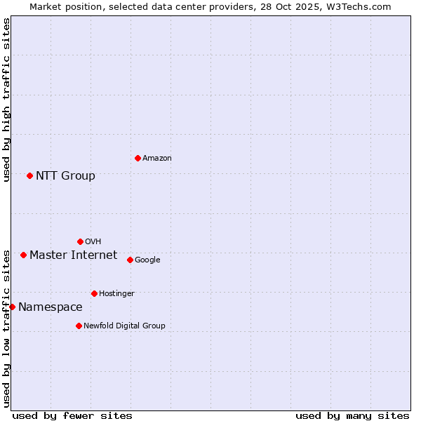 Market position of NTT Group vs. Master Internet vs. Namespace