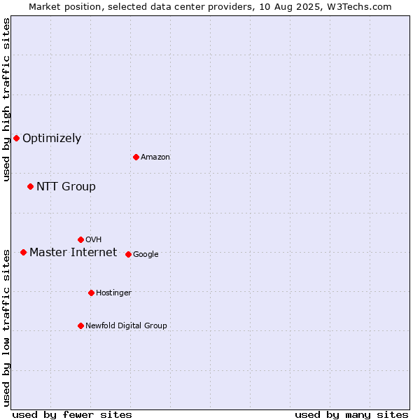 Market position of NTT Group vs. Master Internet vs. Optimizely