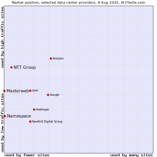 Market position of NTT Group vs. Namespace vs. Masterweb