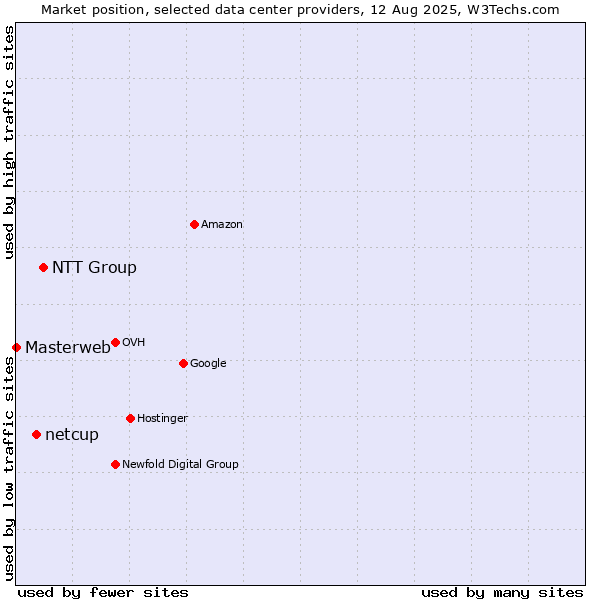 Market position of NTT Group vs. netcup vs. Masterweb