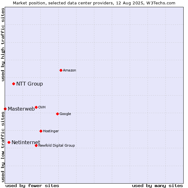 Market position of NTT Group vs. Netinternet vs. Masterweb