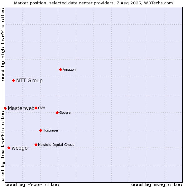Market position of NTT Group vs. webgo vs. Masterweb