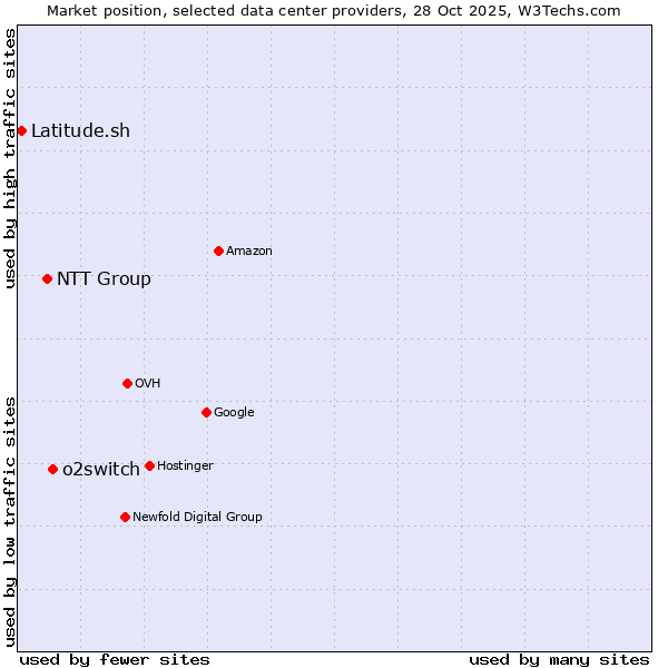 Market position of o2switch vs. NTT Group vs. Latitude.sh