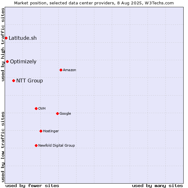 Market position of NTT Group vs. Optimizely vs. Latitude.sh