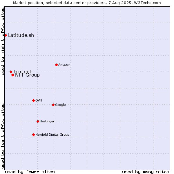 Market position of NTT Group vs. Tencent vs. Latitude.sh