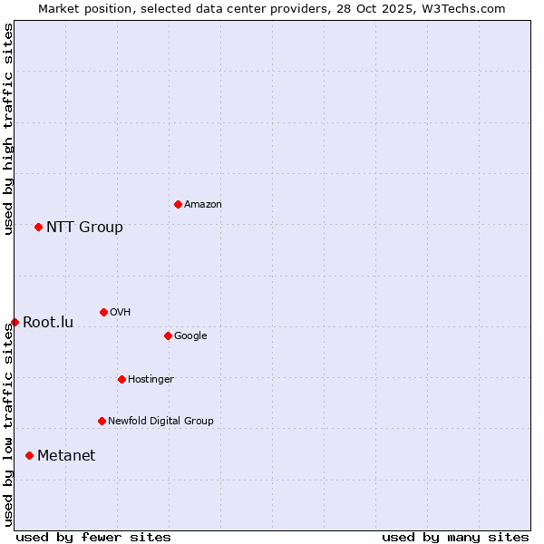Market position of NTT Group vs. Metanet vs. Root.lu