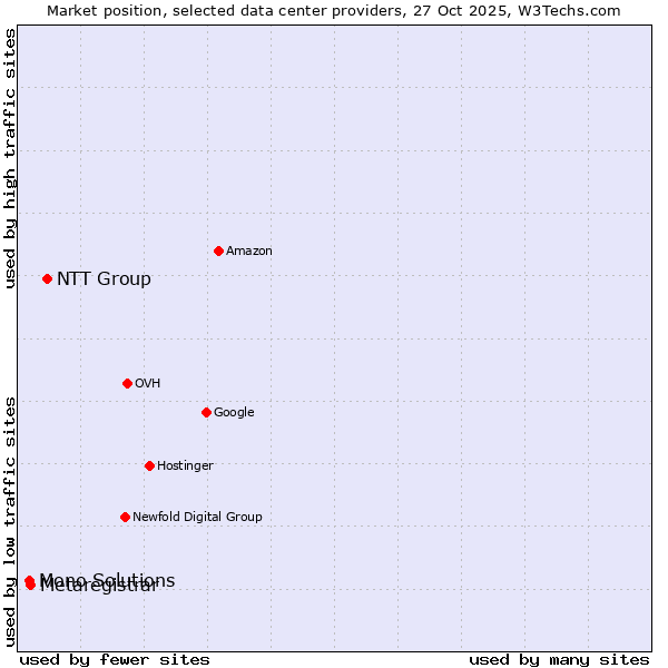 Market position of NTT Group vs. Metaregistrar vs. Mono Solutions