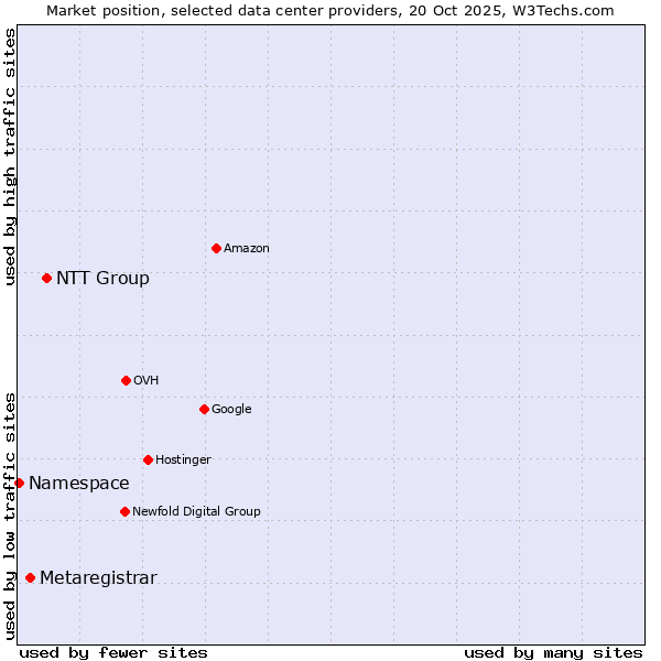 Market position of NTT Group vs. Metaregistrar vs. Namespace