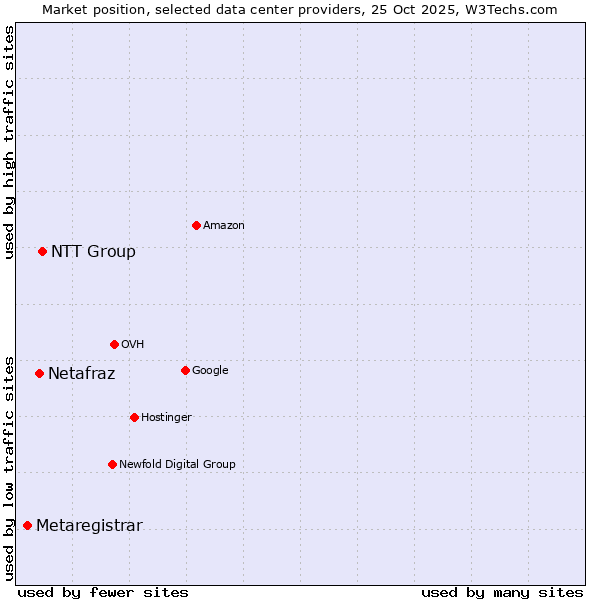 Market position of NTT Group vs. Netafraz vs. Metaregistrar