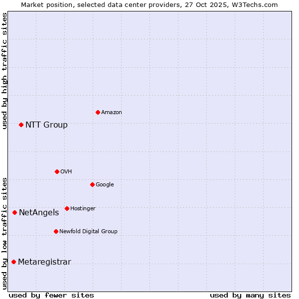 Market position of NTT Group vs. NetAngels vs. Metaregistrar