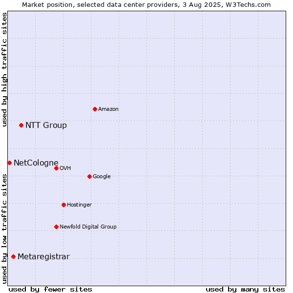 Market position of NTT Group vs. Metaregistrar vs. NetCologne