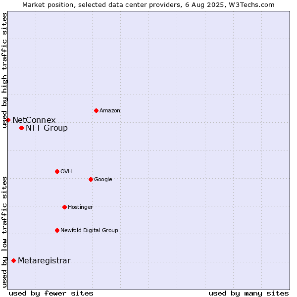 Market position of NTT Group vs. Metaregistrar vs. NetConnex