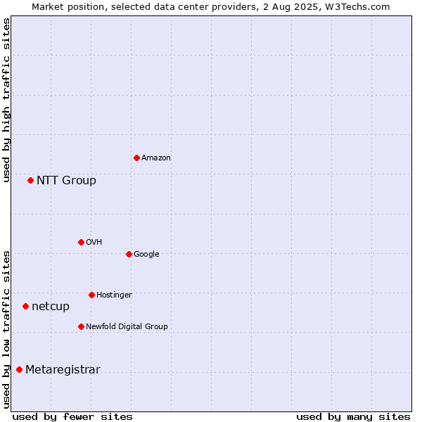 Market position of NTT Group vs. netcup vs. Metaregistrar
