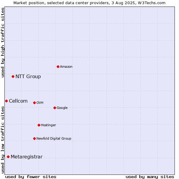Market position of NTT Group vs. Metaregistrar vs. Cellcom
