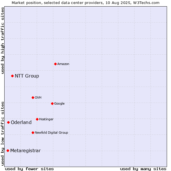Market position of NTT Group vs. Oderland vs. Metaregistrar