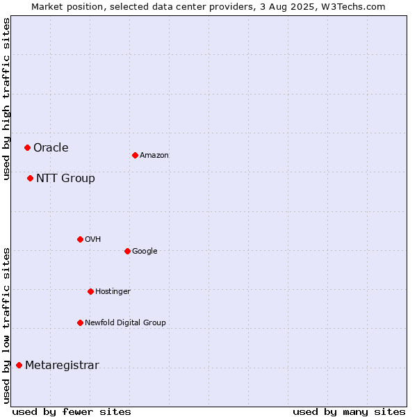 Market position of NTT Group vs. Oracle vs. Metaregistrar