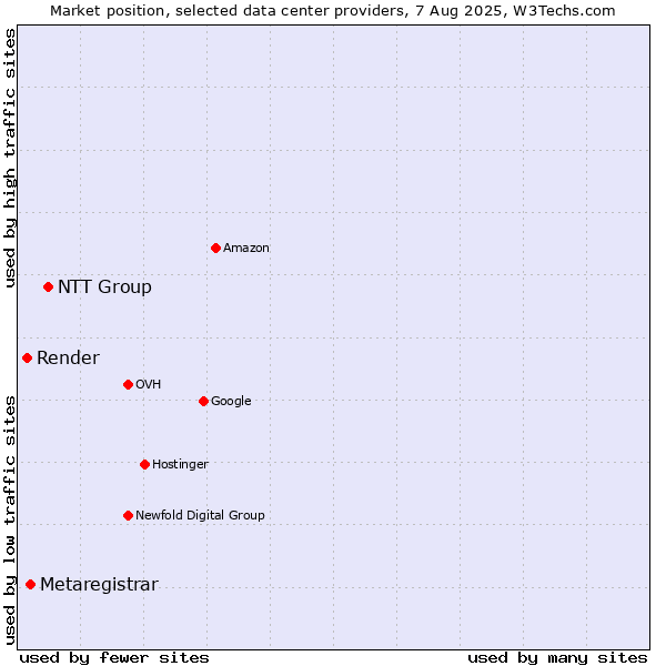 Market position of NTT Group vs. Metaregistrar vs. Render