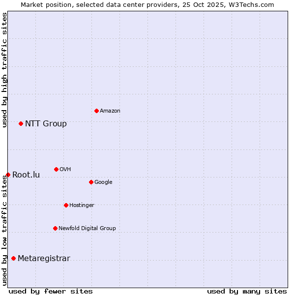 Market position of NTT Group vs. Metaregistrar vs. Root.lu