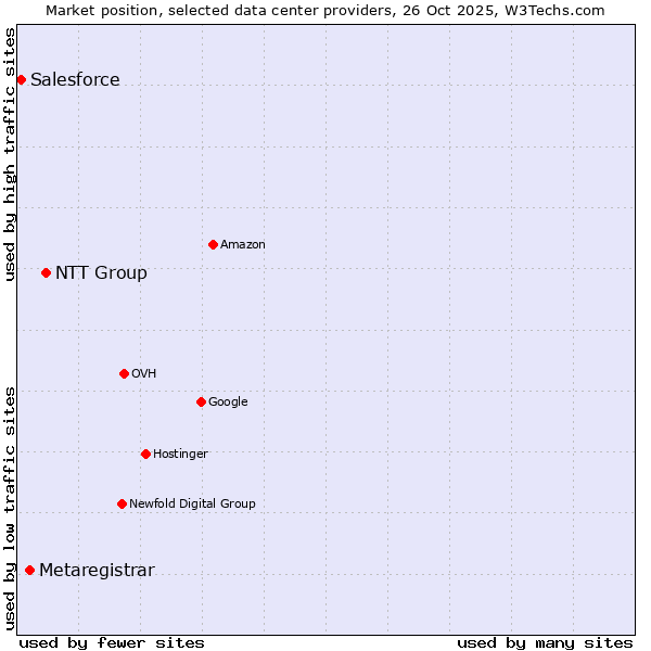 Market position of NTT Group vs. Metaregistrar vs. Salesforce