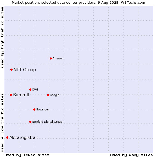 Market position of NTT Group vs. Summit vs. Metaregistrar