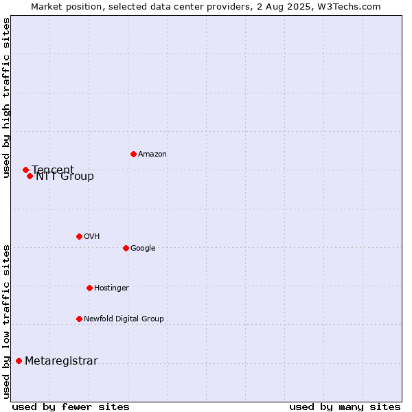 Market position of NTT Group vs. Tencent vs. Metaregistrar