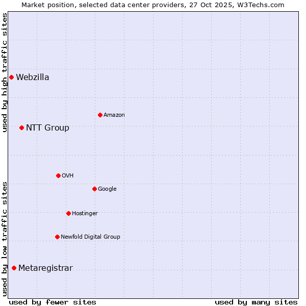 Market position of NTT Group vs. Metaregistrar vs. Webzilla