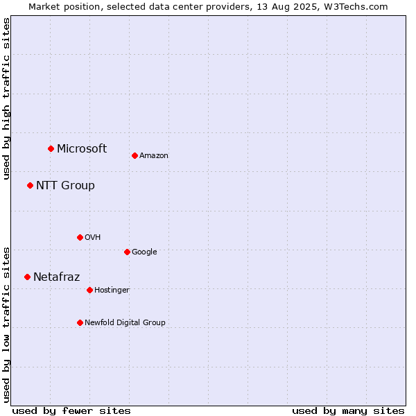 Market position of Microsoft vs. NTT Group vs. Netafraz