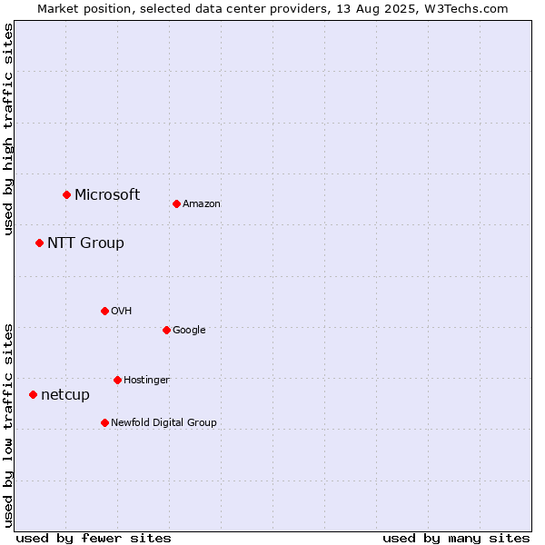 Market position of Microsoft vs. NTT Group vs. netcup