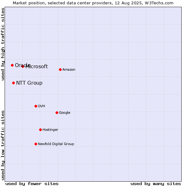 Market position of Microsoft vs. NTT Group vs. Oracle
