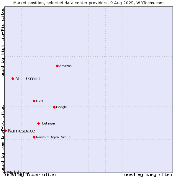 Market position of NTT Group vs. Namespace vs. Midphase