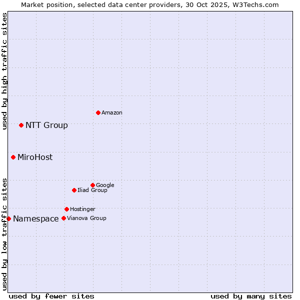 Market position of NTT Group vs. MiroHost vs. Namespace