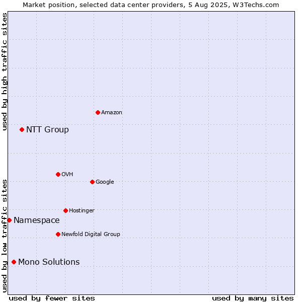 Market position of NTT Group vs. Mono Solutions vs. Namespace