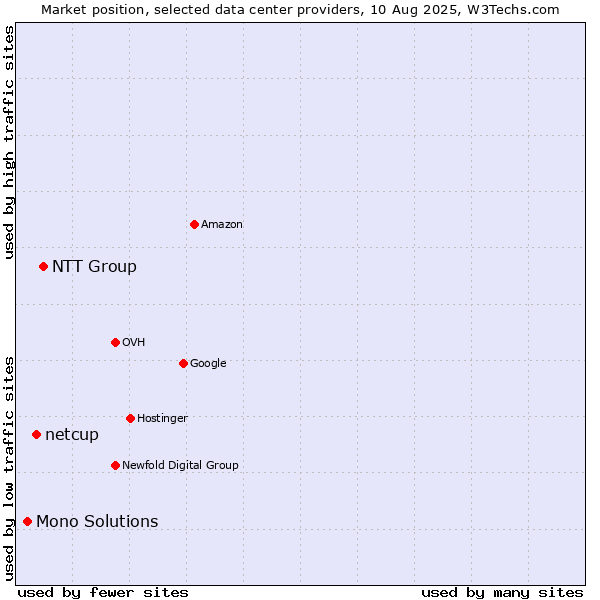 Market position of NTT Group vs. netcup vs. Mono Solutions