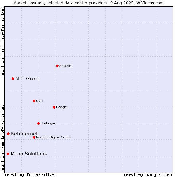 Market position of NTT Group vs. Netinternet vs. Mono Solutions