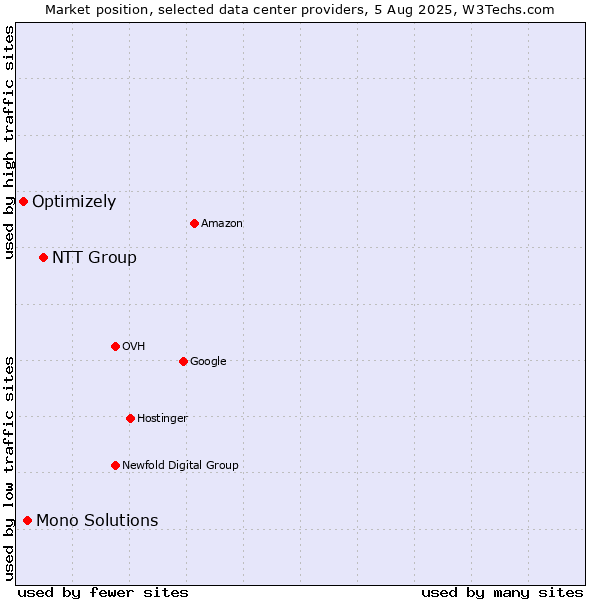 Market position of NTT Group vs. Mono Solutions vs. Optimizely