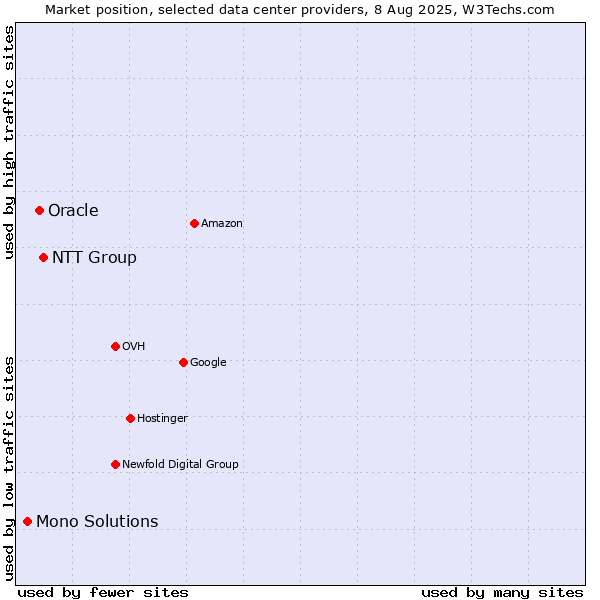 Market position of NTT Group vs. Oracle vs. Mono Solutions