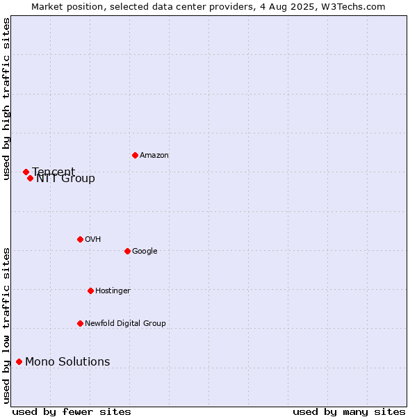 Market position of NTT Group vs. Tencent vs. Mono Solutions
