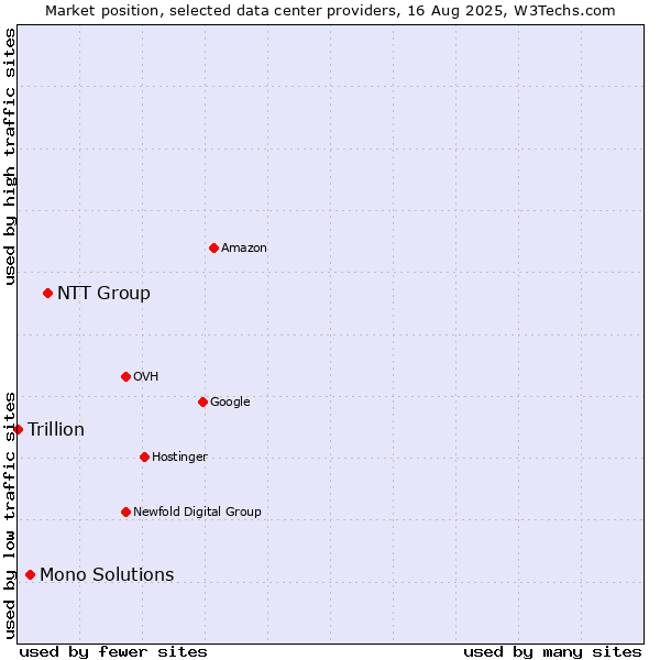 Market position of NTT Group vs. Mono Solutions vs. Trillion
