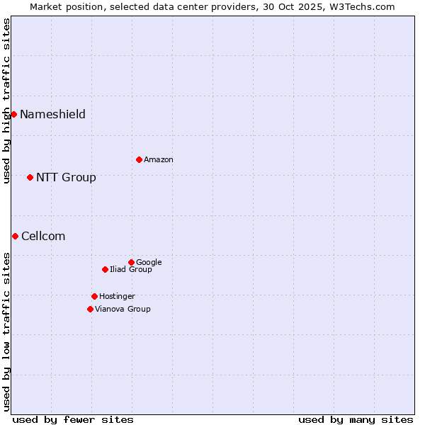 Market position of NTT Group vs. Cellcom vs. Nameshield