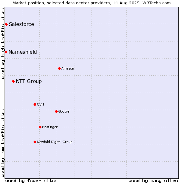 Market position of NTT Group vs. Salesforce vs. Nameshield
