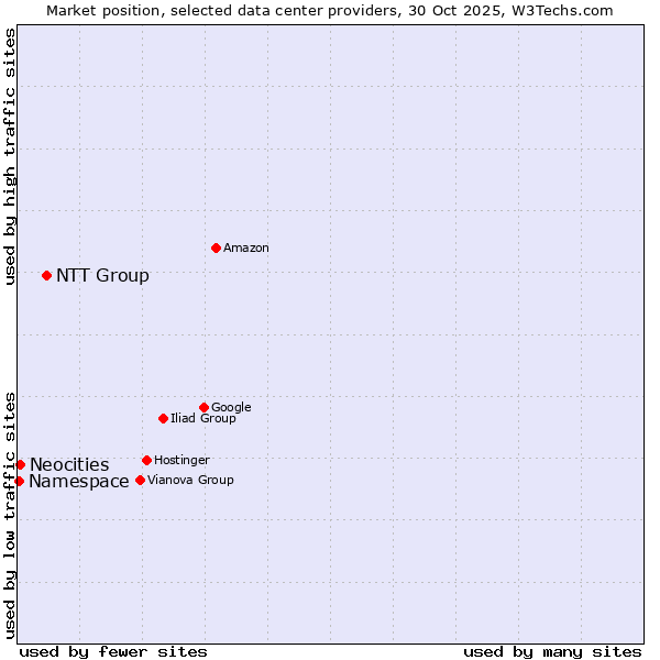 Market position of NTT Group vs. Neocities vs. Namespace