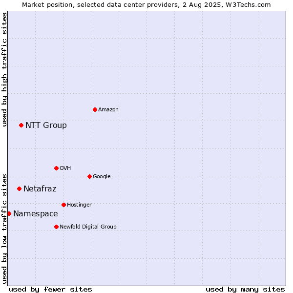 Market position of NTT Group vs. Netafraz vs. Namespace