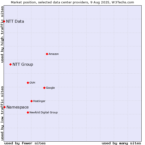 Market position of NTT Group vs. Namespace vs. NTT Data