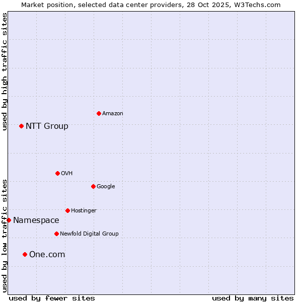 Market position of One.com vs. NTT Group vs. Namespace
