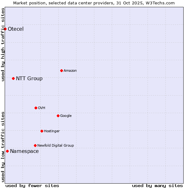 Market position of NTT Group vs. Namespace vs. Otecel